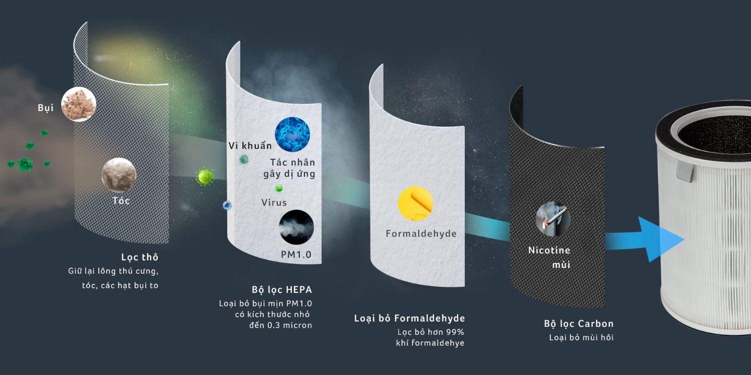 Bộ Lọc Không Khí HEPA Acerpure ACF275 3in1 (Dùng Cho P2 Classic)